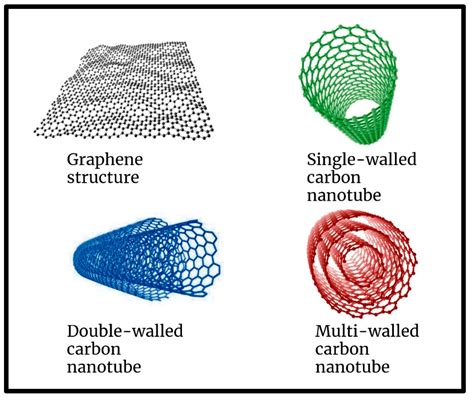  ¿Optimización de dispositivos electrónicos? ¡Descúbrelo con los nanotubos de óxido de grafeno!