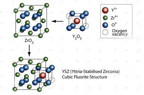 ¿Yttria-Stabilized Zirconia: La campeona silenciosa de la resistencia a altas temperaturas en aplicaciones aeroespaciales?